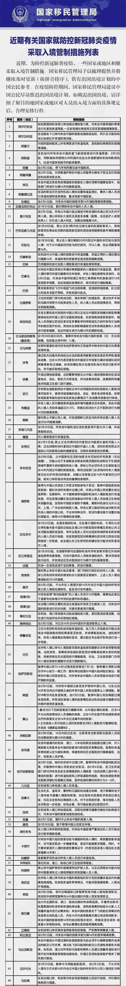 截止到2.12日，对中国公民实施入境管制国家激增至129个！