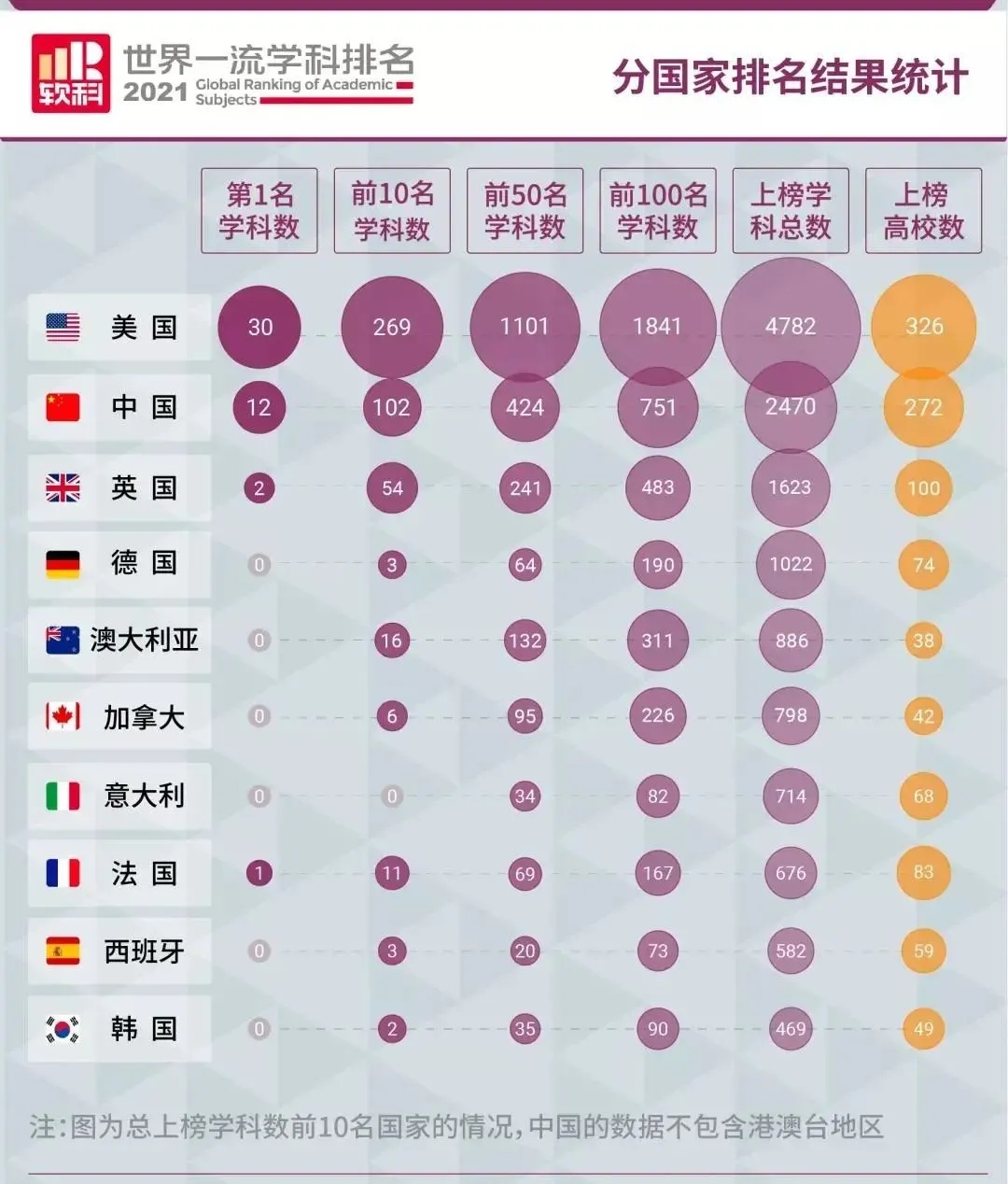 2021软科世界一流学科排名发布！